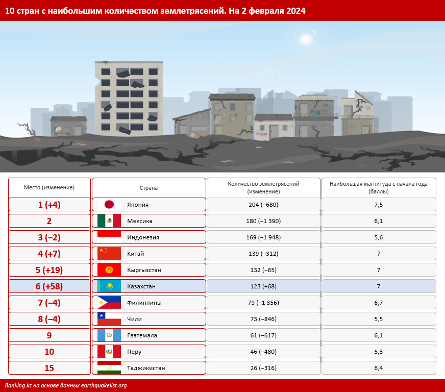 Казахстан занял шестое место в мире по количеству землетрясений