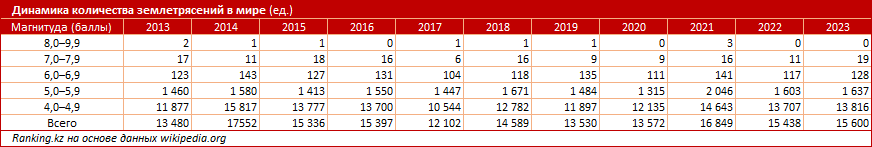 Казахстан занял шестое место в мире по количеству землетрясений