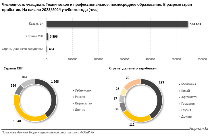 В Казахстане стало меньше колледжей, а студентов в них - больше