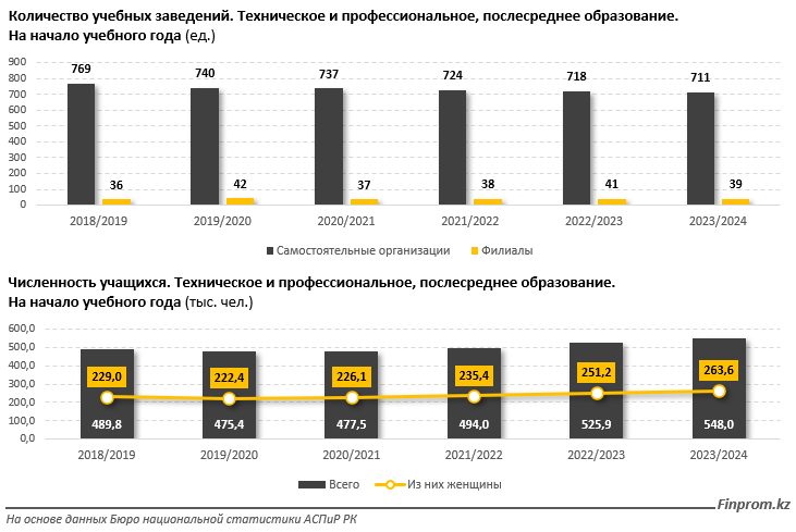 В Казахстане стало меньше колледжей, а студентов в них - больше