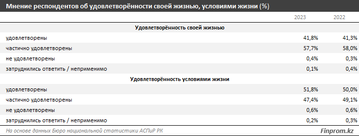 Казахстан занял 63 место из 170 в мировом рейтинге социального прогресса 2024 года