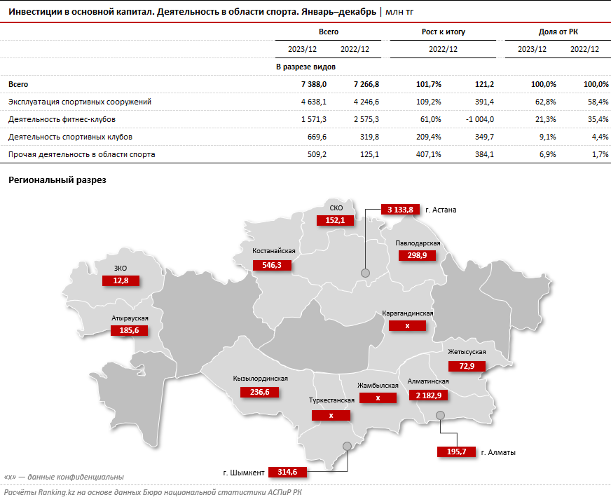 Названы самые спортивные регионы Казахстана