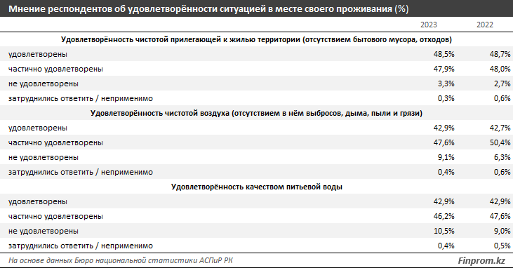 Казахстан занял 63 место из 170 в мировом рейтинге социального прогресса 2024 года