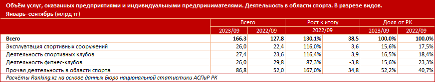 Названы самые спортивные регионы Казахстана