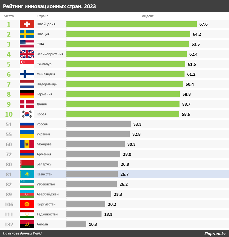 В рейтинге стран по инновациям Казахстан занял 81-ю строчку из 132