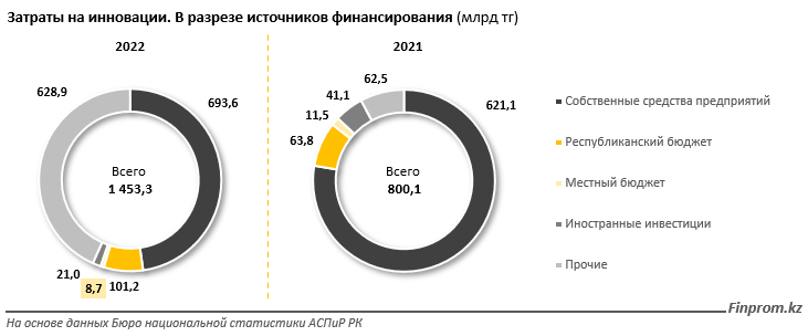 В рейтинге стран по инновациям Казахстан занял 81-ю строчку из 132