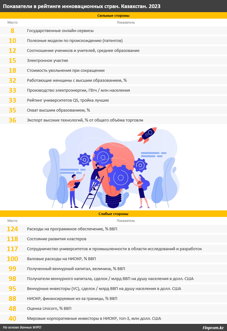 В рейтинге стран по инновациям Казахстан занял 81-ю строчку из 132