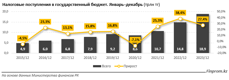 Поступления в госбюджет Казахстана достигли 25 триллионов тенге