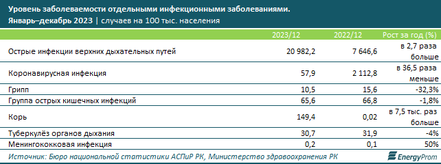 Почти в два раза упал спрос на антибиотики в Казахстане