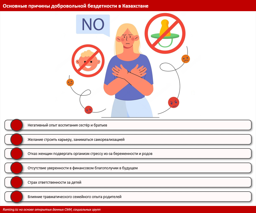 Почему казахстанцы не хотят заводить детей, объяснили аналитики