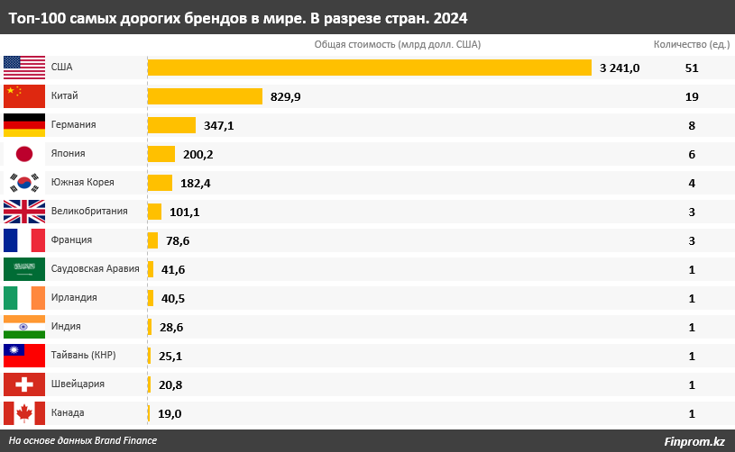 Топ-5 самых дорогих брендов мира назвали аналитики