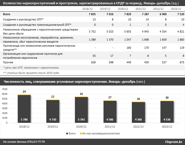 Объём изъятия синтетических наркотиков в РК вырос в 143 раза за несколько лет - аналитики