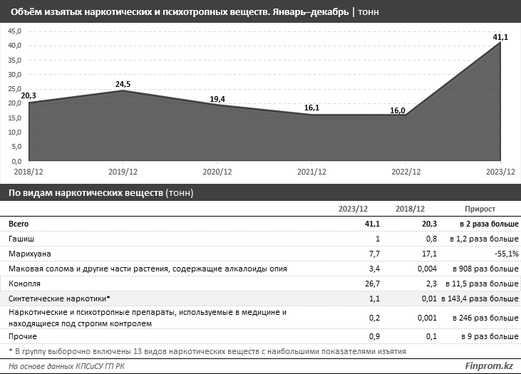 Объём изъятия синтетических наркотиков в РК вырос в 143 раза за несколько лет - аналитики