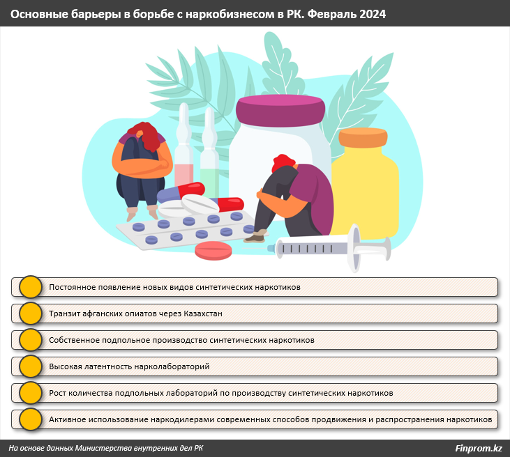 Объём изъятия синтетических наркотиков в РК вырос в 143 раза за несколько лет - аналитики