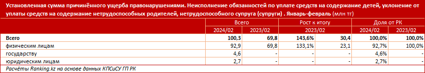 В каких регионах РК живут злостные неплательщики алиментов