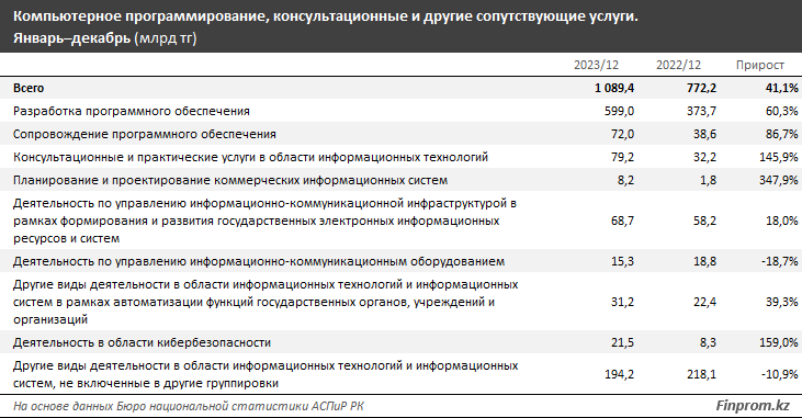 Главные IT-регионы страны назвали аналитики