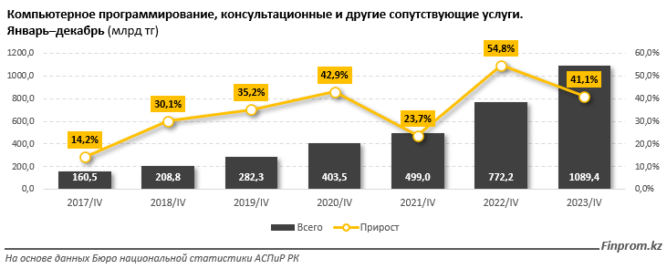 Главные IT-регионы страны назвали аналитики