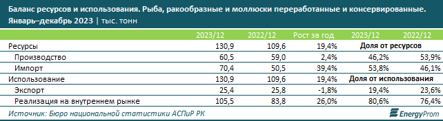 Туркестанская область - лидер рыбной отрасли Казахстана