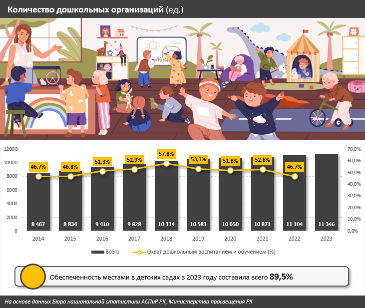 В этом году будут созданы более 77 тысяч мест в детских садах Казахстана