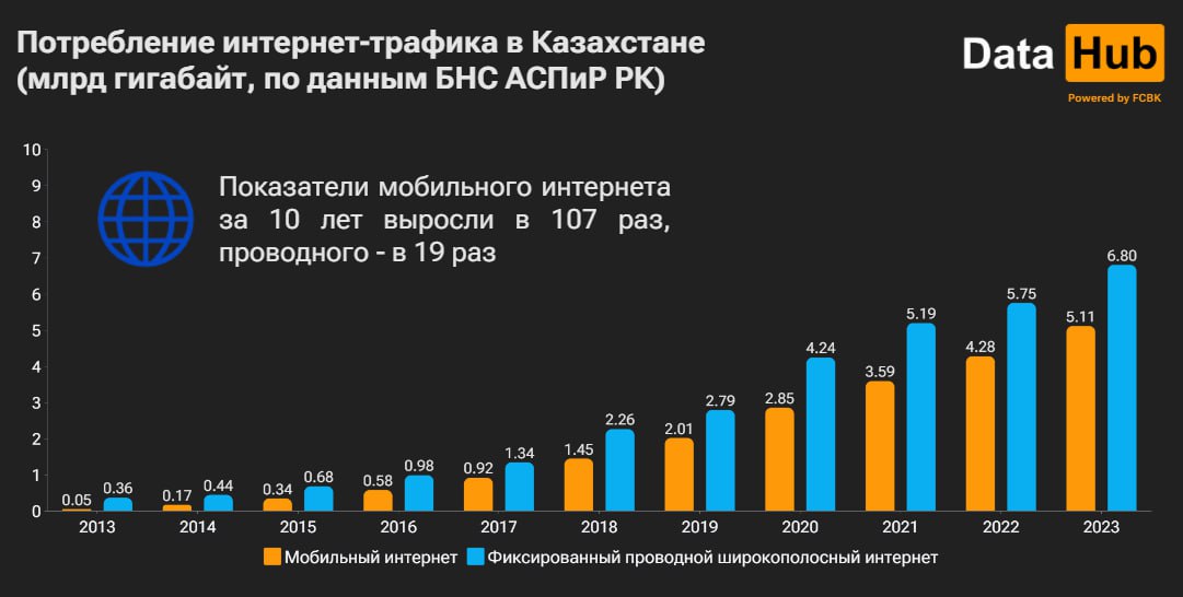 Объём потребления мобильного интернета резко вырос в Казахстане