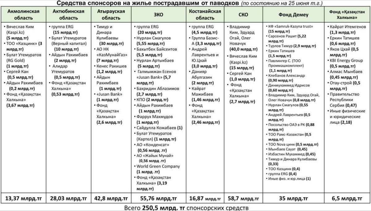 250,5 млрд тенге поступили на ликвидацию последствий паводков от спонсоров