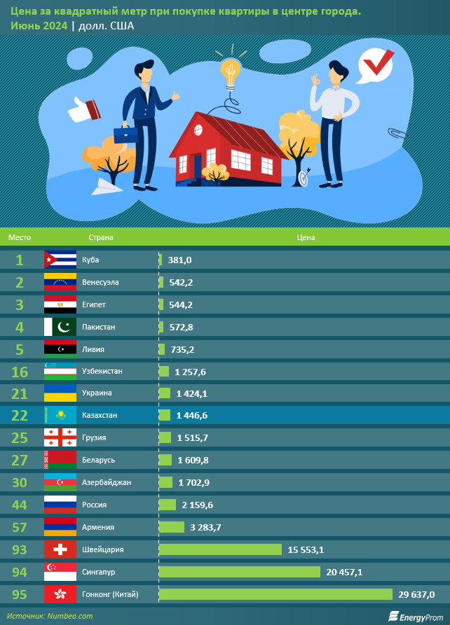 По сравнению с большинством стран жильё в Казахстане не дорогое - аналитики