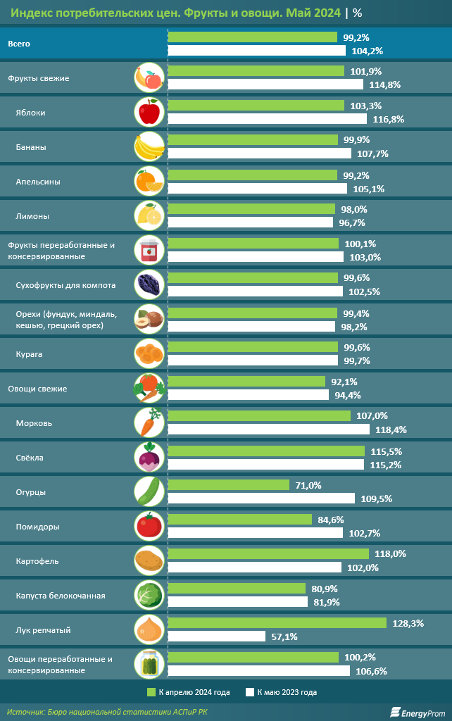 Сезонные продукты подешевели в Казахстане