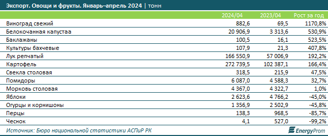 Сезонные продукты подешевели в Казахстане