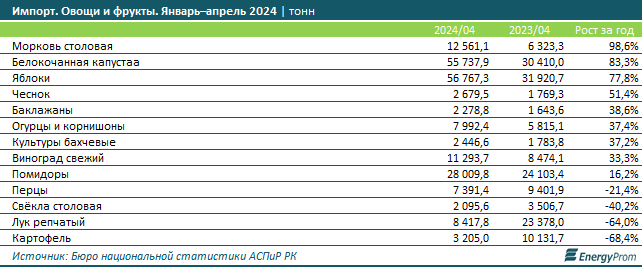 Сезонные продукты подешевели в Казахстане