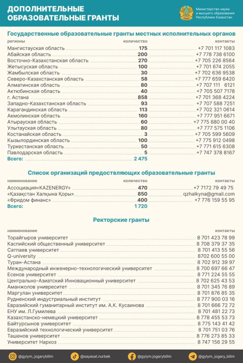 Не стоит терять надежду: Какие есть дополнительные образовательные гранты для абитуриентов-2024