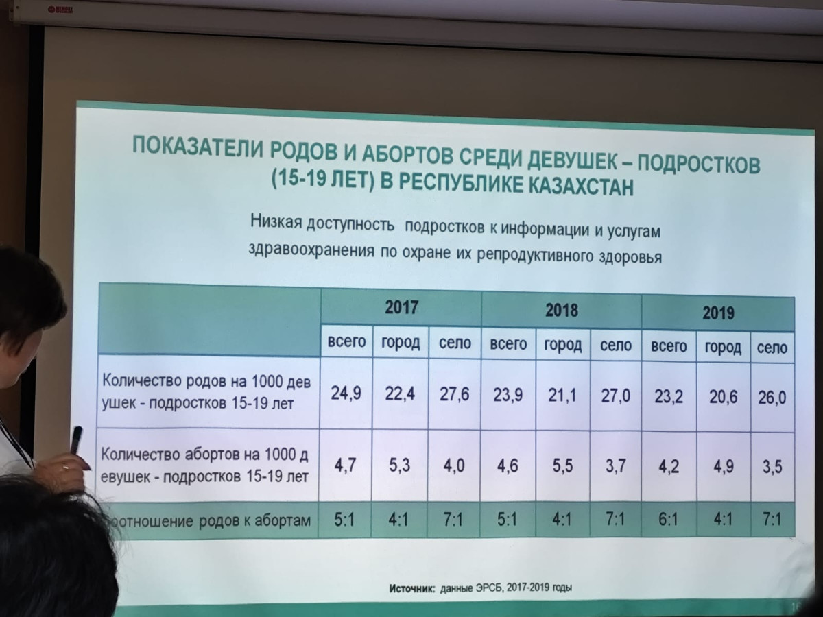 Абортом заканчиваются более 16% беременностей в Казахстане