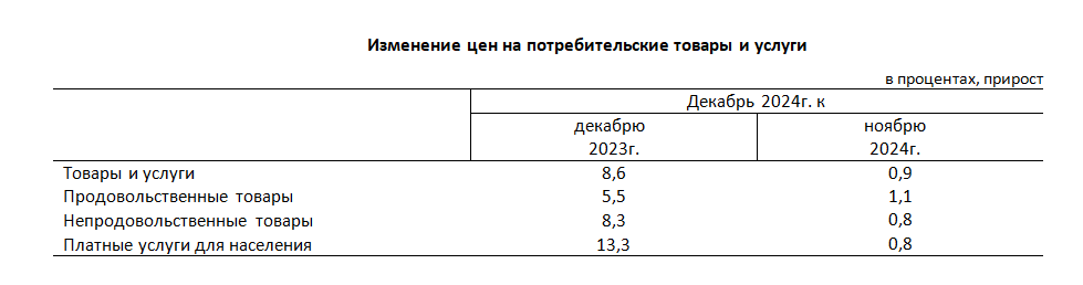 Инфляция в Казахстане за 2024 год составила 8,6%: динамика цен и основные изменения