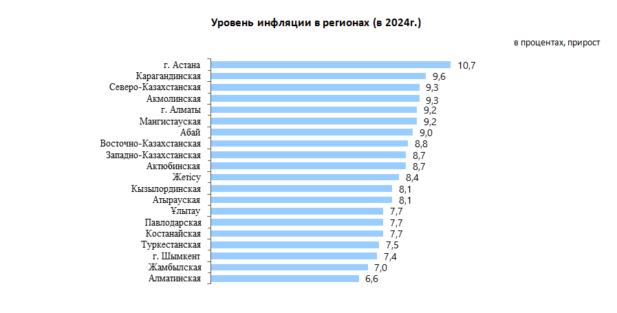 Инфляция в Казахстане за 2024 год составила 8,6%: динамика цен и основные изменения