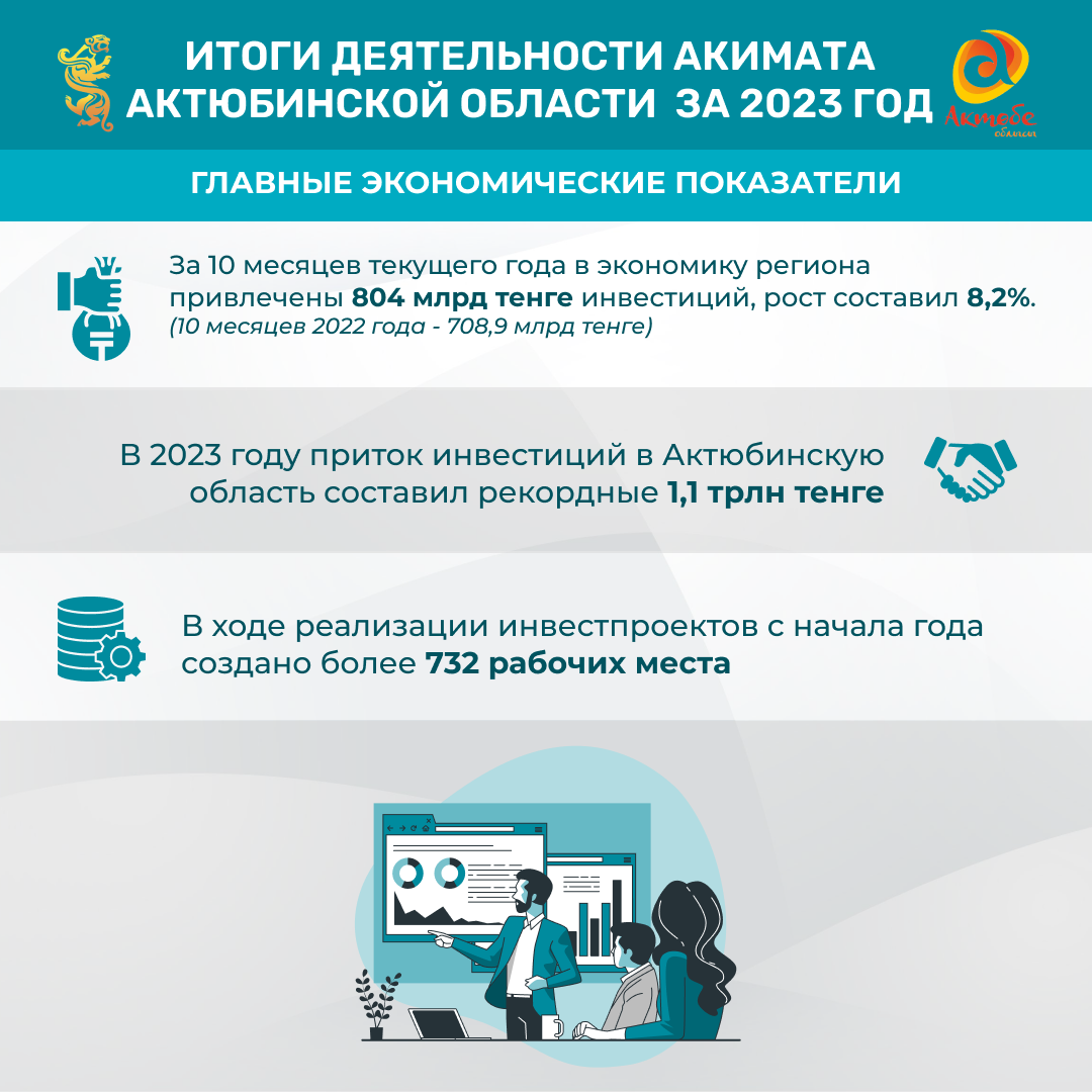 Решение социальных вопросов, рост инвестиций, развитие бизнеса: итоги года Актюбинской области