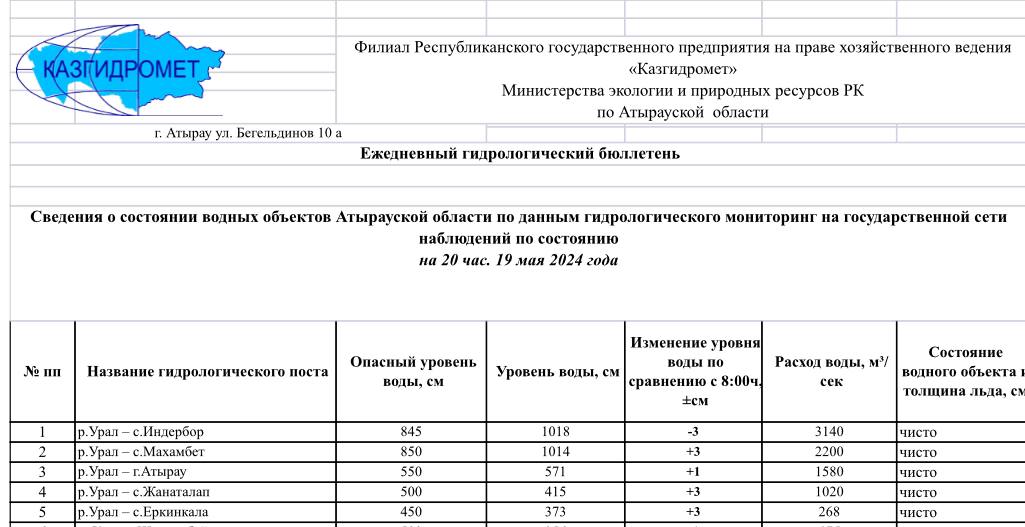 В реке Жайык изменился уровень воды