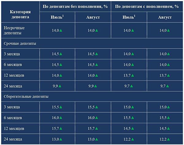 Фонд гарантирования депозитов повысил максимальные ставки по депозитам 