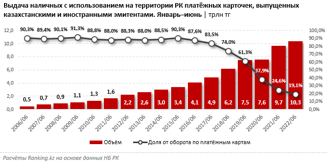 Казахстанцы стали меньше снимать деньги в банкоматах