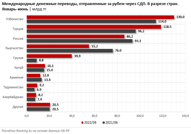 Куда казахстанцы чаще всего переводят деньги