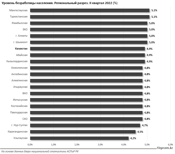 Где в Казахстане самая высокая безработица