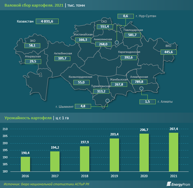 Посевные площади, урожайность и валовой сбор картофеля в Казахстане в плюсе
