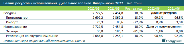 Грозит ли Казахстану дефицит дизельного топлива