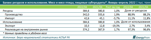 Мясо птицы в Казахстане подорожало на 29 процентов за год