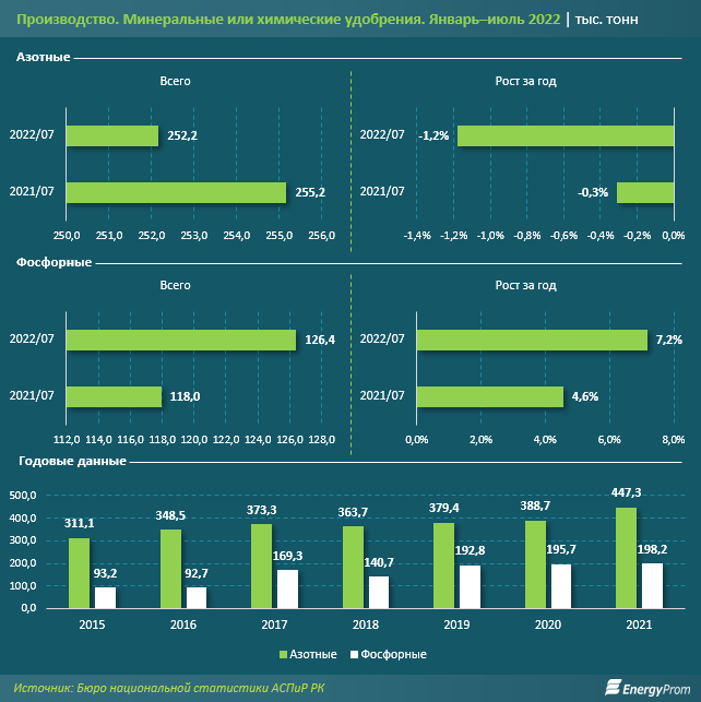 Выросло производство фосфорных удобрений в Казахстане 