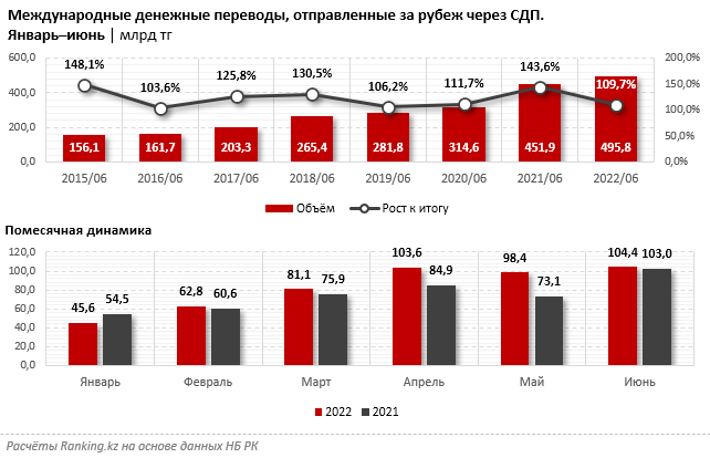 Куда казахстанцы чаще всего переводят деньги