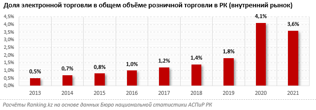 Доля электронной торговли в общем объеме ритейла РК уменьшилась