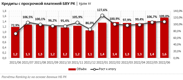 9 из 10 крупнейших банков-кредиторов РК нарастили свой ссудный портфель за июнь 2022 года