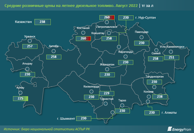 Грозит ли Казахстану дефицит дизельного топлива