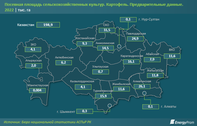 Посевные площади, урожайность и валовой сбор картофеля в Казахстане в плюсе