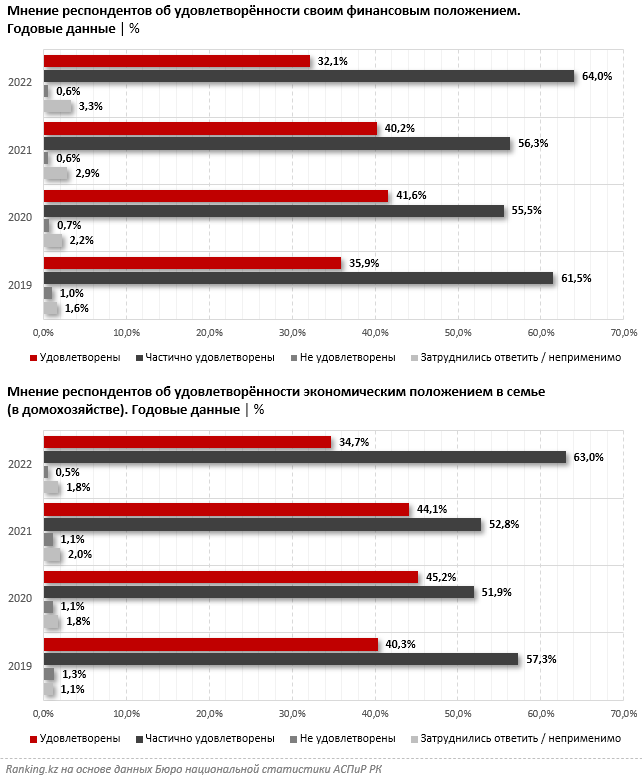 Только 30% казахстанцев полностью довольны своим финансовым положением - опрос