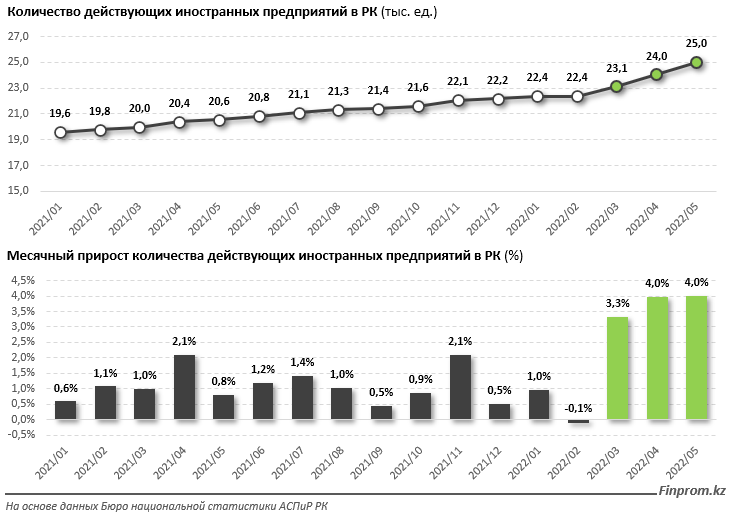 Российские компании активно мигрируют в Казахстан